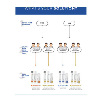 BosleyMD Defense Color Safe 30 Day Kit 3-pc. Value Set 14 oz.